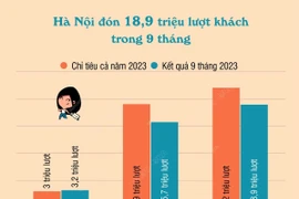 Khách quốc tế đến Hà Nội trong 9 tháng vượt chỉ tiêu cả năm 2023