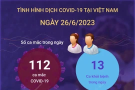 [Infographics] Tình hình dịch bệnh COVID-19 tại Việt Nam ngày 26/6