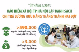 BHXH Hà Nội lập danh sách chi trả lương hưu hằng tháng thành 2 đợt
