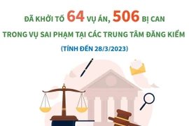 Đã khởi tố 506 bị can trong vụ sai phạm tại các Trung tâm đăng kiểm