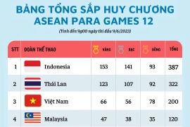 ASEAN Para Games 12: Việt Nam giành 200 huy chương các loại