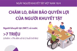 [Infographics] Chăm lo, đảm bảo quyền lợi của người khuyết tật