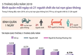 Bình quân mỗi ngày có 21 người chết do tai nạn giao thông