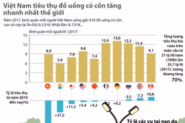 Việt Nam có tỷ lệ tiêu thụ đồ có cồn tăng nhanh nhất thế giới