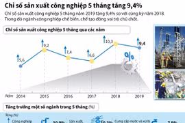 [Infographics] Chỉ số sản xuất công nghiệp 5 tháng tăng 9,4%