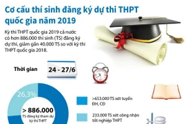 Cơ cấu thí sinh đăng ký dự thi THPT quốc gia năm 2019