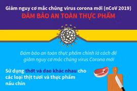 Giảm nguy cơ mắc chủng virus Corona mới: Đảm bảo an toàn thực phẩm