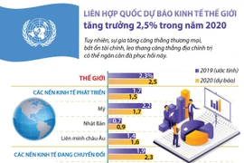 Liên hợp quốc dự báo về tăng trưởng kinh tế thế giới trong năm 2020