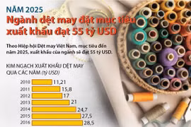 Năm 2025, ngành dệt may đặt mục tiêu xuất khẩu đạt 55 tỷ USD