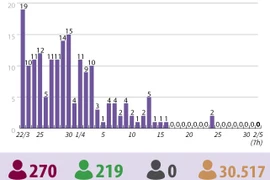 [Infographics] Việt Nam không có ca nhiễm mới, còn 51 ca đang điều trị