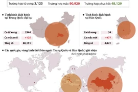 [Infographics] Cập nhật tình hình dịch COVID-19 trên toàn cầu