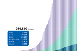 [Infograhics] Thế giới có hơn 260.000 người tử vong vì COVID-19