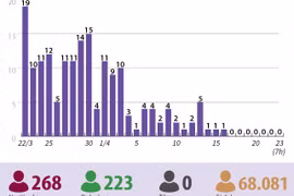 [Infographics] Tròn 1 tuần, Việt Nam không có ca mắc COVID-19 mới 