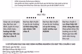 Gắn sao tiêu chuẩn Việt Nam cho các trường đại học trong khu vực