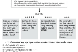 Gắn sao tiêu chuẩn Việt Nam cho các trường đại học trong khu vực