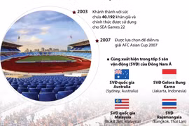 [Infographics] Sân vận động quốc gia Mỹ Đình lọt tốp 5 Đông Nam Á