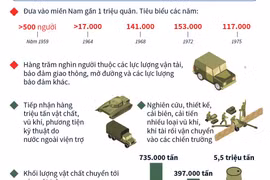 [Infographics] Hậu phương lớn miền Bắc với Đại thắng mùa Xuân 1975