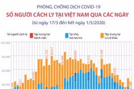 [Infographics] COVID-19: Số người cách ly tại Việt Nam qua các ngày 