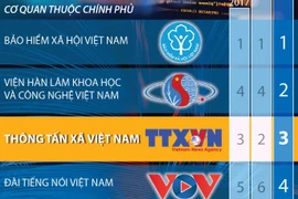 [Infographics] TTXVN đứng thứ 3 về ứng dụng công nghệ thông tin
