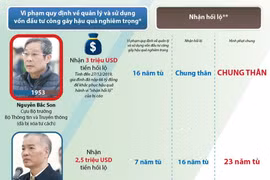 [Infographics] Hà Nội: Xét xử phúc thẩm vụ MobiFone mua AVG