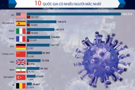 [Infographics] 10 quốc gia có người mắc và tử vong cao nhất thế giới