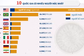 [Infographics] Thế giới có hơn 7,4 triệu người mắc COVID-19
