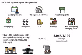 [Infographics] Giải quyết, trả lời 2.066 kiến nghị cử tri tới Quốc hội