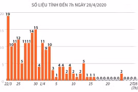 [Infographics] Ngày thứ 12 không có ca lây nhiễm trong cộng đồng