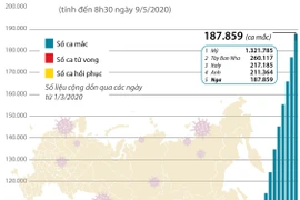 [Infographics] Nga đứng thứ 5 trên thế giới về số ca mắc COVID-19 