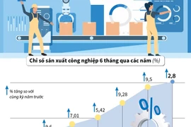 [Infographics] Giá trị tăng thêm ngành công nghiệp tăng 2,8%