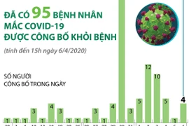 [Infographics] Đã có 95 bệnh nhân mắc COVID-19 được công bố khỏi bệnh