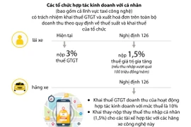[Infographics] Cách tính thuế xe công nghệ từ Nghị định 126