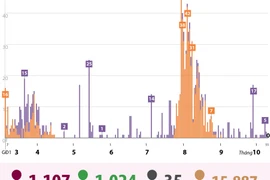 [Infographics] 39 ngày, Việt Nam không có ca mắc mới trong cộng đồng 