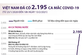 Từ 23/1/2020 đến 18h ngày 13/2/2021 Việt Nam có 2.195 ca mắc COVID-19