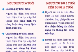 Trình tự cấp thẻ căn cước cho người dưới 14 tuổi từ ngày 1/7