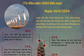 Những lần Triều Tiên phóng tên lửa từ đầu năm 2024 đến nay