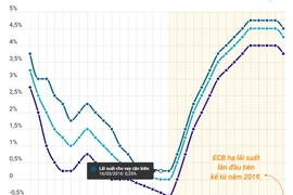 Ngân hàng ECB cắt giảm lãi suất lần đầu tiên kể từ năm 2019