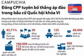 [Infographics] Campuchia: Đảng CPP tuyên bố thắng áp đảo 
