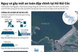 [Infographics] Nguy cơ gây mất an toàn đập chính tại Hồ Núi Cốc
