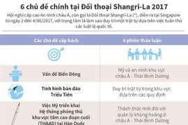 [Infographics] 6 chủ đề chính tại Đối thoại Shangri-La 2017