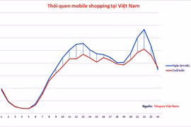 Khung giờ mua sắm bằng smartphone tại Việt Nam. (Nguồn: Shopee.vn)
