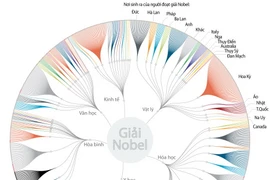 [Infographics] Những thông tin thú vị xung quanh giải Nobel