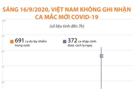 [Infographics] Việt Nam không ghi nhận ca mắc COVID-19 mới