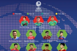 Danh sách U23 Việt Nam tham dự vòng chung kết U23 châu Á 2020