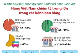 [Infographics] Bước phát triển của công nghiệp-thương mại Việt Nam