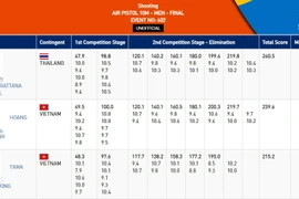 Thành tích của các vận động viên ở chung kết 10m súng hơi nam.