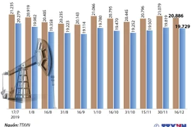 Giá xăng giảm nhẹ xuống còn 19.729 đồng mỗi lít.