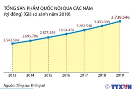 GDP năm 2019 tăng 7,02%, vượt mục tiêu đề ra.
