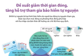 Đề xuất giảm thời gian đóng, tăng hỗ trợ tham gia bảo hiểm tự nguyện.