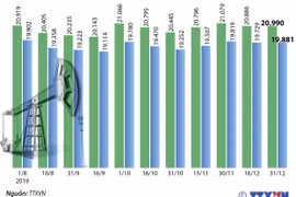 Giá xăng tăng 152 đồng mỗi lít trong ngày cuối năm 2019.